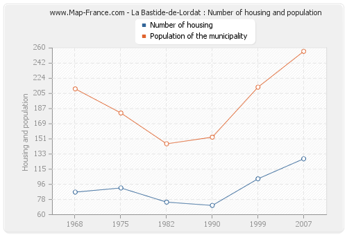La Bastide-de-Lordat : Number of housing and population